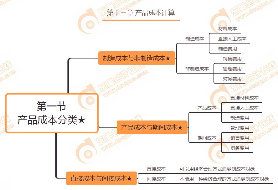 第一節(jié) 產(chǎn)品成本分類★