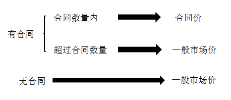 可變現(xiàn)凈值中估計售價的確定方法