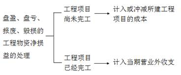 會(huì)計(jì)處理