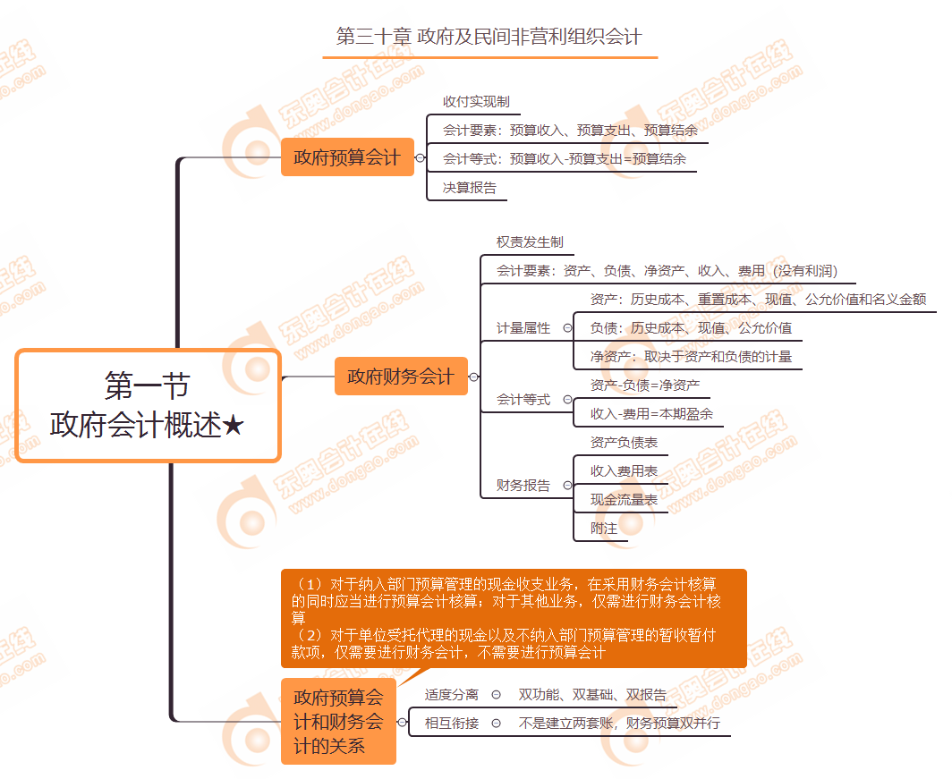 第一節(jié) 政府會計概述★