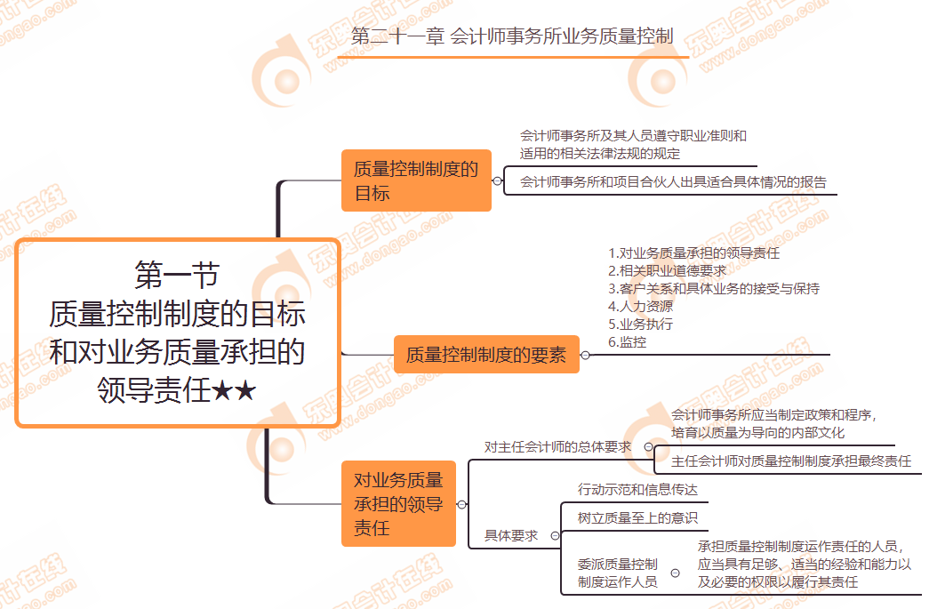 第二十一章第一節(jié) 質(zhì)量控制制度的目標(biāo)和對(duì)業(yè)務(wù)質(zhì)量承擔(dān)的領(lǐng)導(dǎo)責(zé)任★★