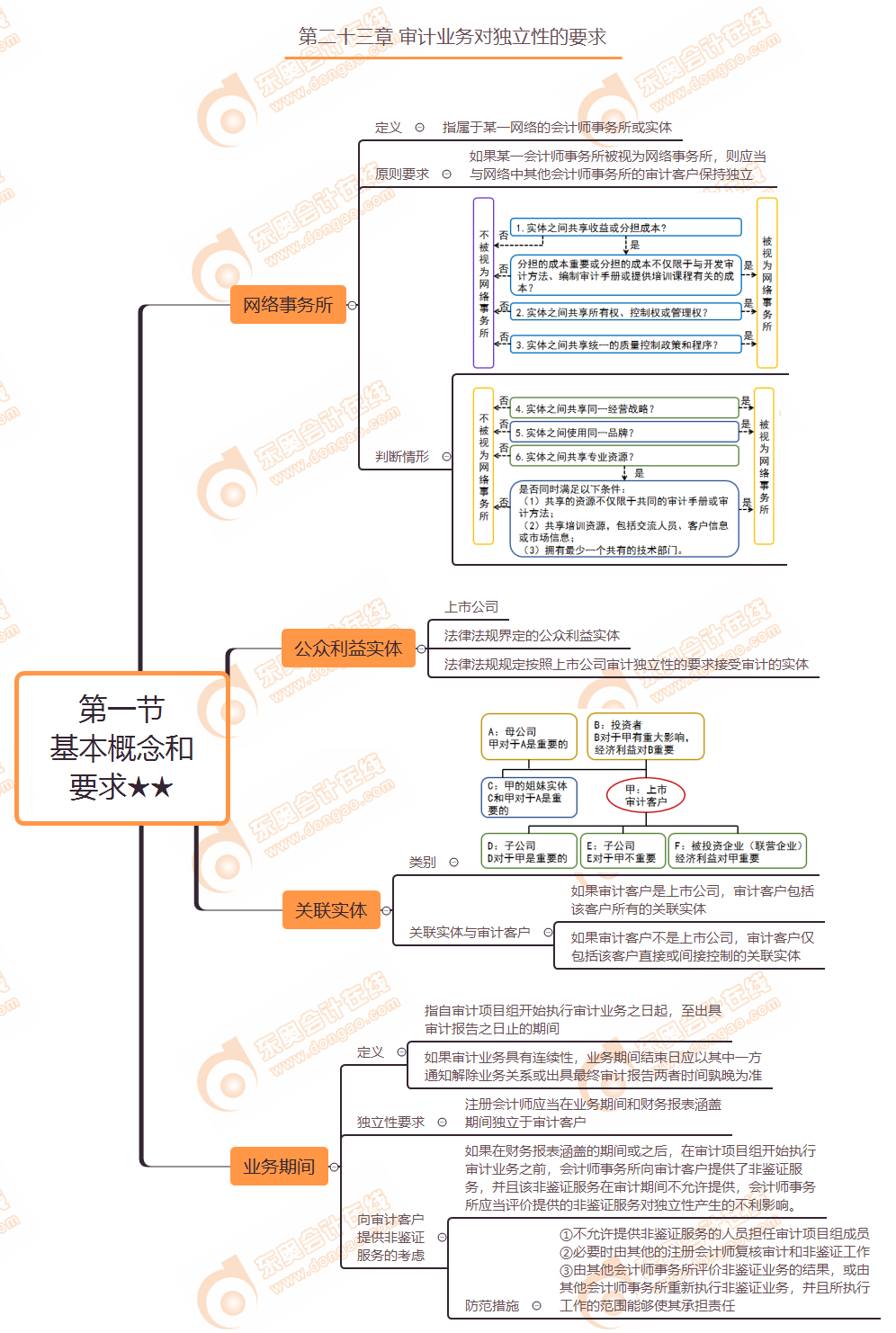 第二十三章第一節(jié) 基本概念和要求★★