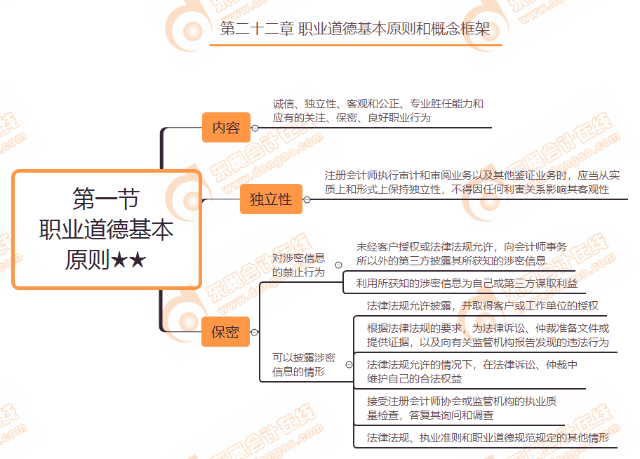 第二十二章第一節(jié) 職業(yè)道德基本原則★★