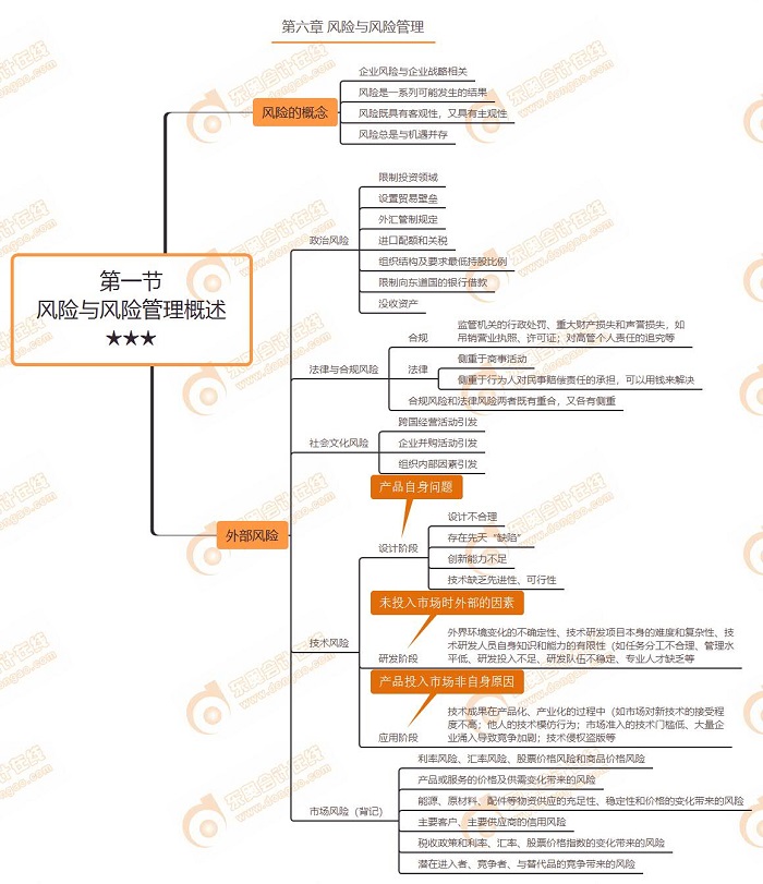 第一節(jié) 風(fēng)險與風(fēng)險管理概述★★★