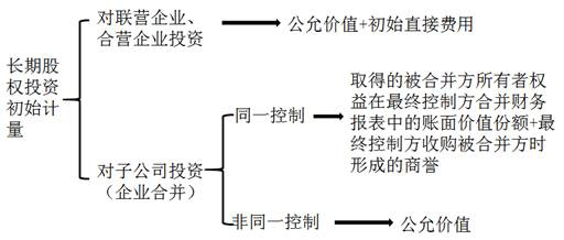 長期股權(quán)投資初始計量