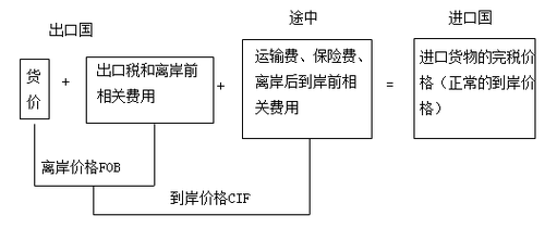 進(jìn)口貨物的成交價(jià)格應(yīng)當(dāng)符合的條件