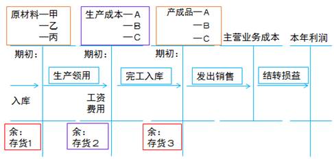 生產(chǎn)與存貨成本結(jié)轉(zhuǎn)流程圖經(jīng)典題解