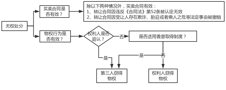 無權(quán)處分