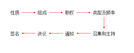 有限責(zé)任公司的股東會(huì)