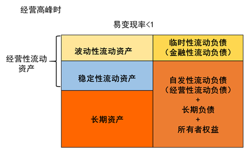 經(jīng)營性流動(dòng)資產(chǎn)