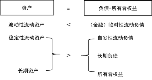 激進(jìn)型籌資策略