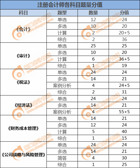 注冊(cè)會(huì)計(jì)師各科目題量分值