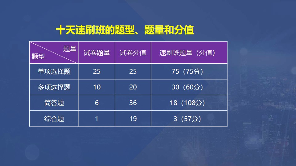 十天速刷班的題型、題量和分值