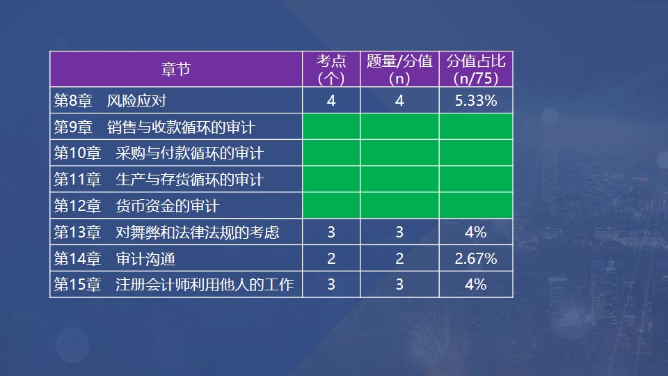 章節(jié)考點(diǎn),、題量和分值占比