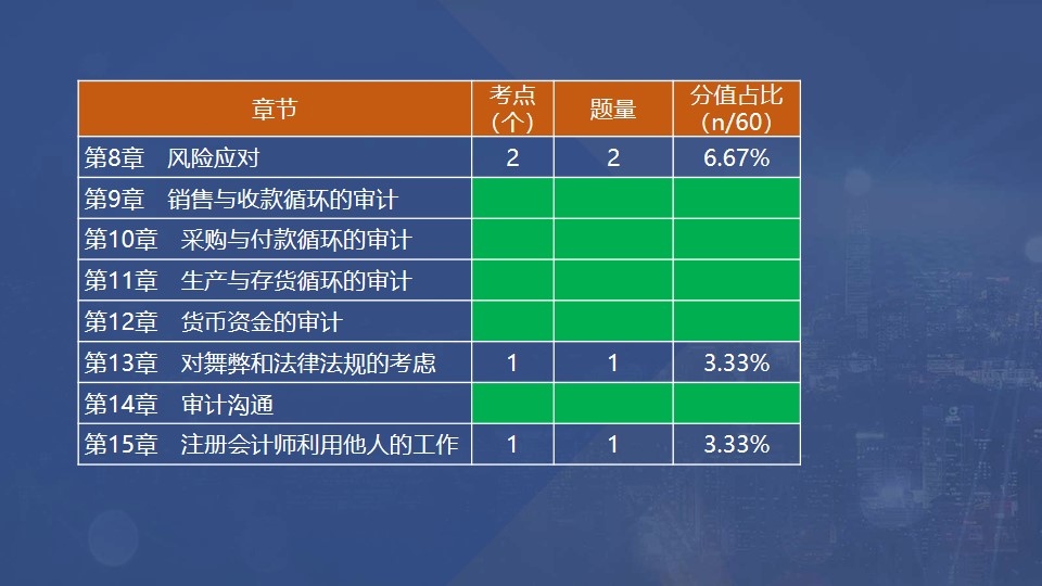 章節(jié)考點(diǎn),、題量和分值占比