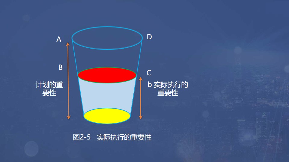 實(shí)際執(zhí)行的重要性