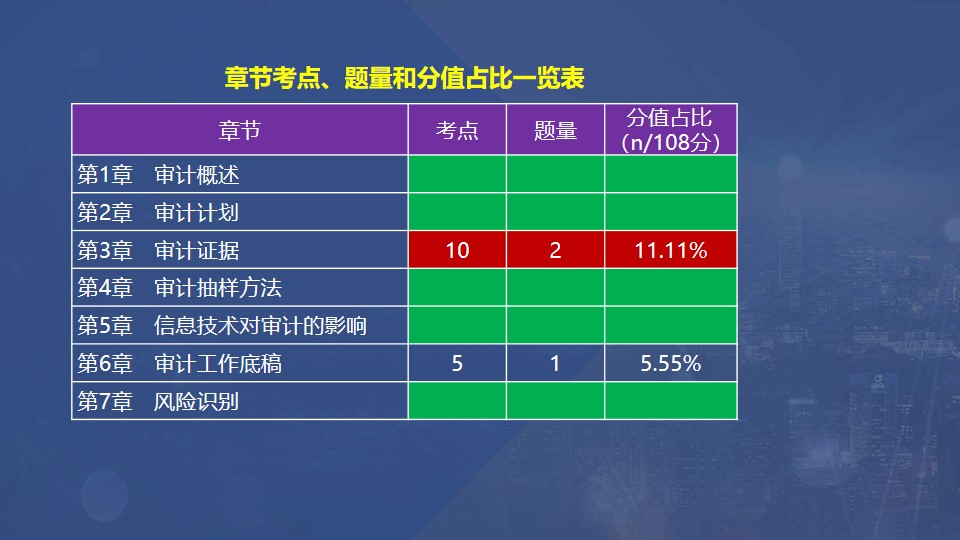 章節(jié)考點(diǎn),、題量和分值占比一覽表