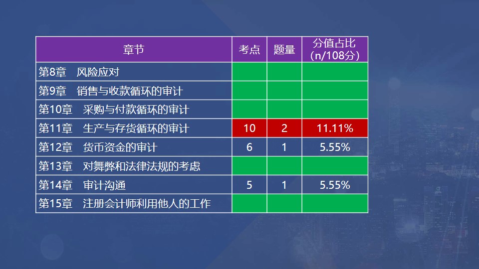 章節(jié)考點(diǎn),、題量和分值占比