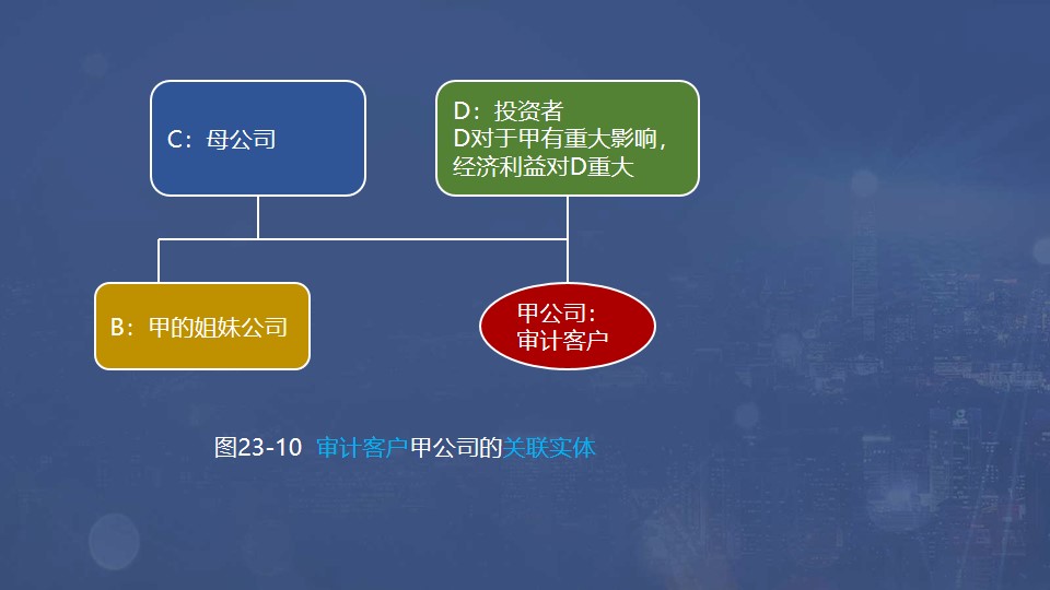 審計(jì)客戶甲公司的關(guān)聯(lián)實(shí)體