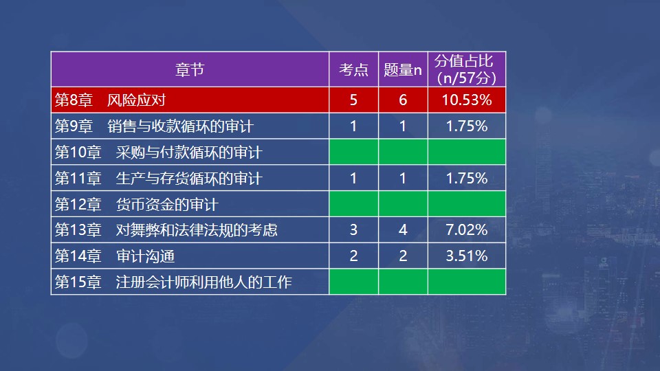 章節(jié)考點(diǎn),、題量和分值占比