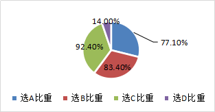 投資活動產(chǎn)生的現(xiàn)金流量