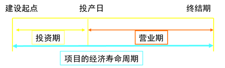 投資項(xiàng)目的經(jīng)濟(jì)壽命周期