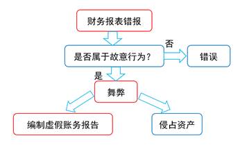 舞弊與錯(cuò)誤的區(qū)別