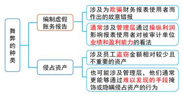 舞弊的種類