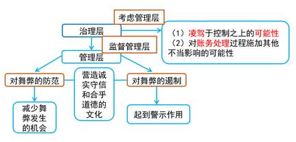 治理層和管理層的責(zé)任