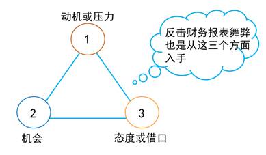 舞弊風(fēng)險(xiǎn)因素經(jīng)典題解