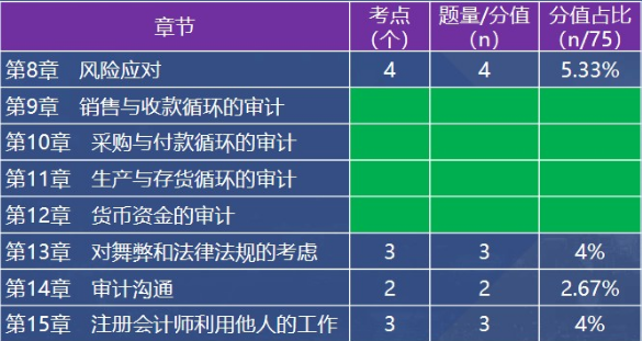 各章節(jié)考點(diǎn),、題量和分值占比情況