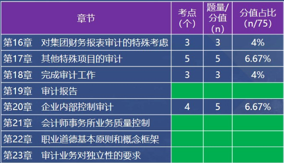 單項(xiàng)選擇題各章節(jié)考點(diǎn)、題量和分值占比情況  