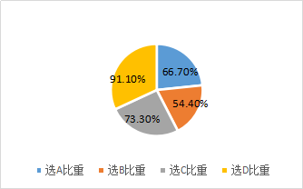 債券投資