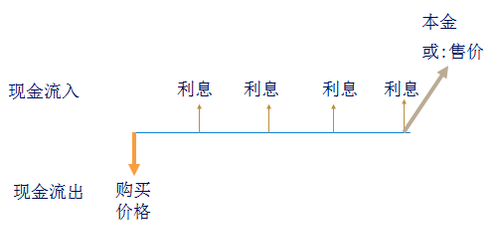 注會財管