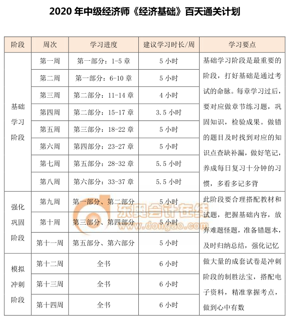 中級經(jīng)濟(jì)師《經(jīng)濟(jì)基礎(chǔ)》百天通關(guān)計劃