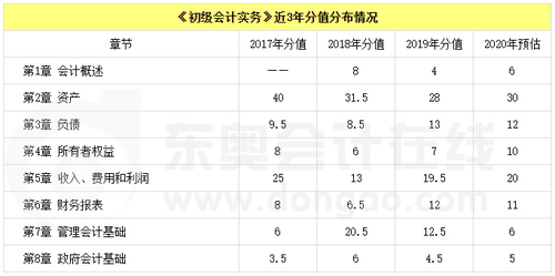 初級會計《初級會計實務(wù)》近三年分值分布情況