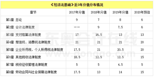 初級會計《經(jīng)濟法基礎(chǔ)》近三年分值分布情況