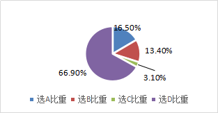 預(yù)算的調(diào)整