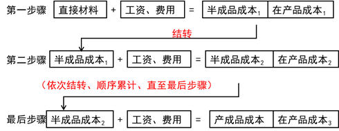 逐步結(jié)轉(zhuǎn)法的計(jì)算程序