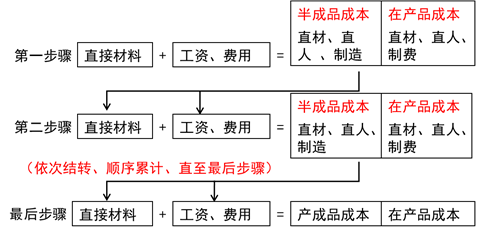 分項(xiàng)結(jié)轉(zhuǎn)法的計(jì)算程序