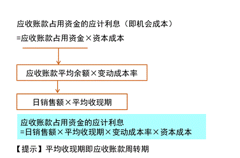 應(yīng)收賬款的成本