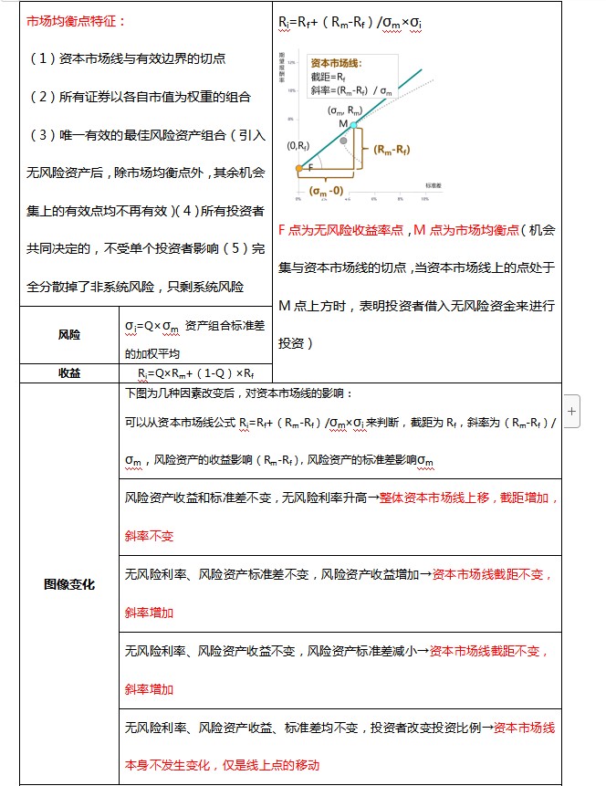 資本市場線與證券市場線