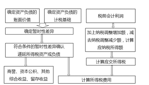 所得稅核算一般程序