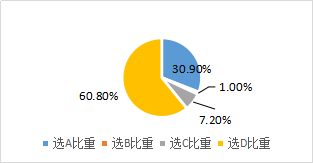 基金投資的分類