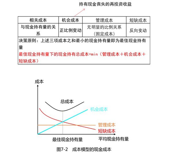 成本模型