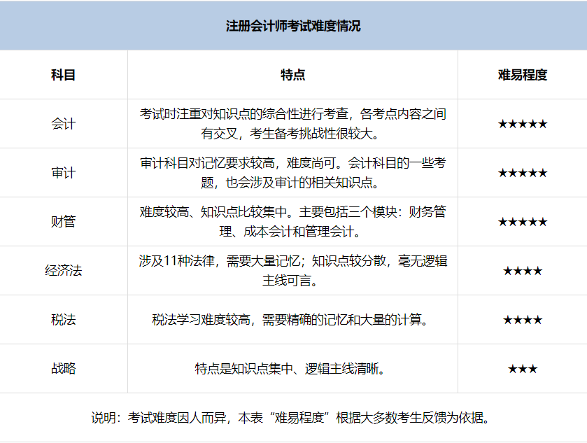 注冊會(huì)計(jì)師考試有多難