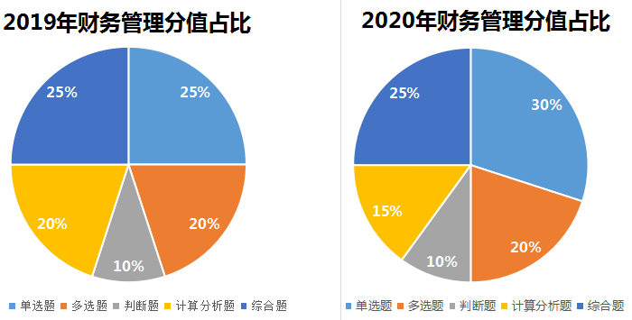 財務(wù)管理題型分值