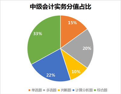 中級會計實務(wù)分值占比