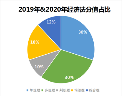 經(jīng)濟法分值占比