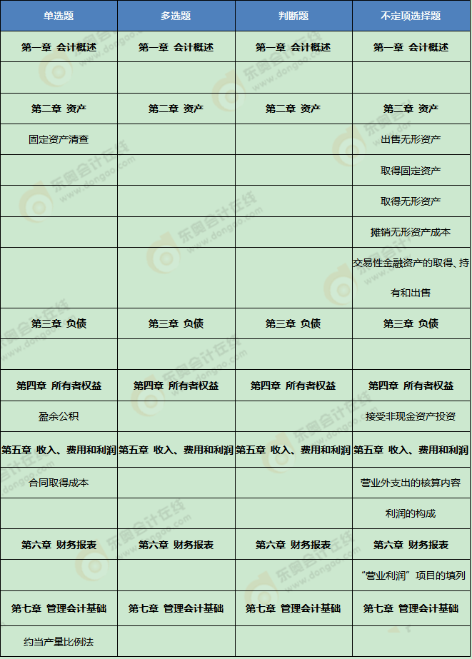 《初級會計實務(wù)》考試第二批次考點總結(jié)及考情分析1